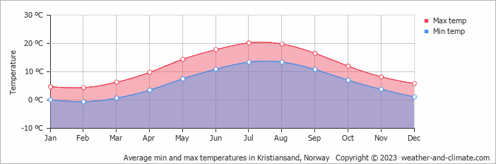 Average monthly minimum and maximum temperature in Kristiansand, Norway