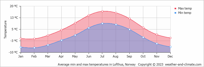 Average monthly minimum and maximum temperature in Lofthus, Norway