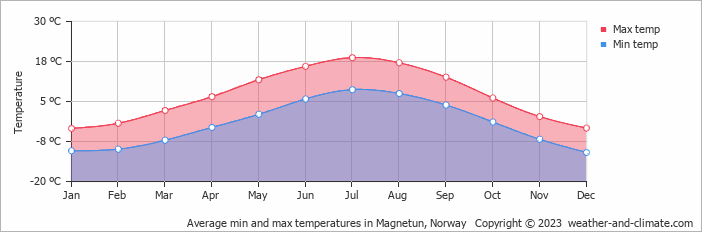 Average monthly minimum and maximum temperature in Magnetun, Norway