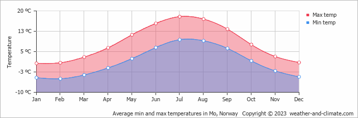 Average monthly minimum and maximum temperature in Mo, Norway