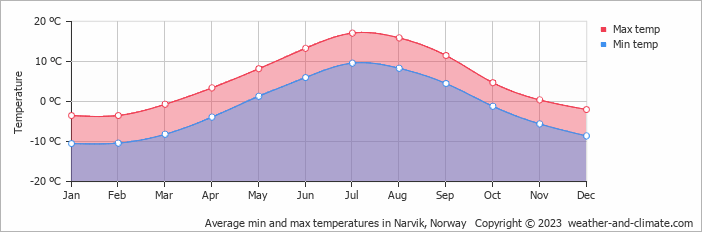 Average monthly minimum and maximum temperature in Narvik, Norway