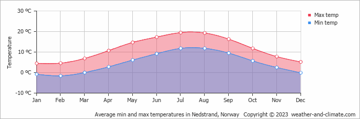 Average monthly minimum and maximum temperature in Nedstrand, Norway