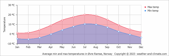 Average monthly minimum and maximum temperature in Øvre Ramse, Norway