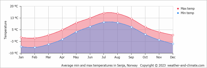 Average monthly minimum and maximum temperature in Senja, Norway