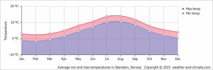 Average monthly minimum and maximum temperature in Skarstein, Norway