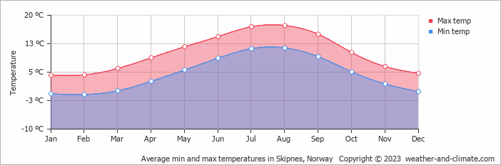 Average monthly minimum and maximum temperature in Skipnes, Norway