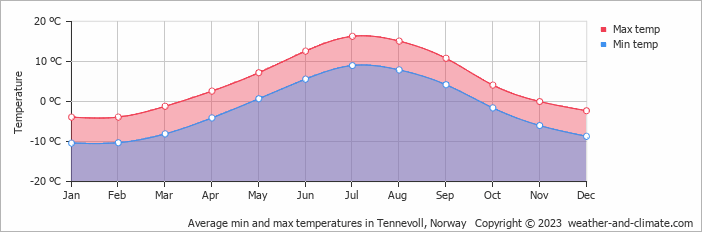Average monthly minimum and maximum temperature in Tennevoll, Norway