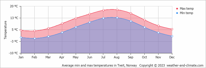 Average monthly minimum and maximum temperature in Tveit, Norway