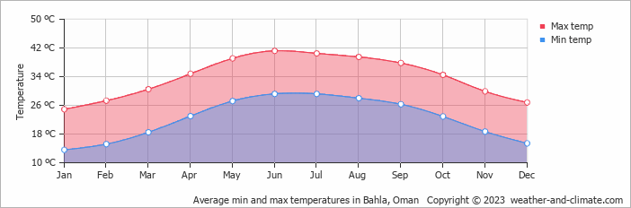 Average monthly minimum and maximum temperature in Bahla, Oman