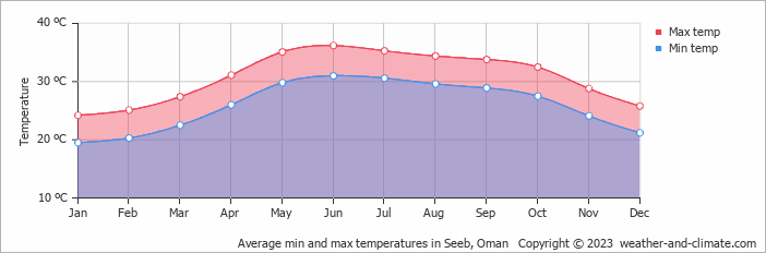 Average monthly minimum and maximum temperature in Seeb, Oman