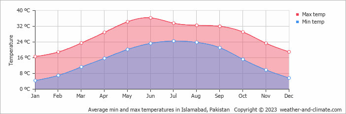 Average monthly minimum and maximum temperature in Islamabad, Pakistan