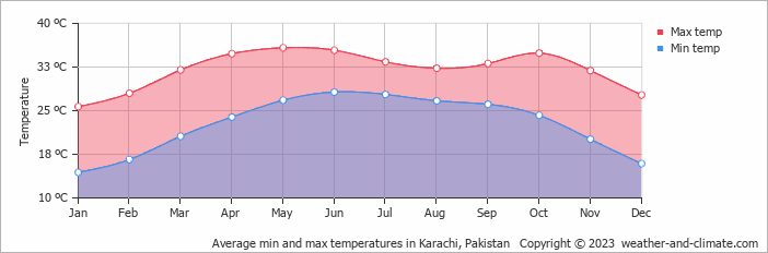 Average monthly minimum and maximum temperature in Karachi, Pakistan
