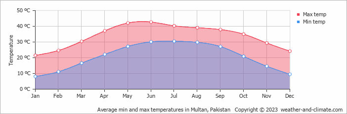 Average monthly minimum and maximum temperature in Multan, Pakistan