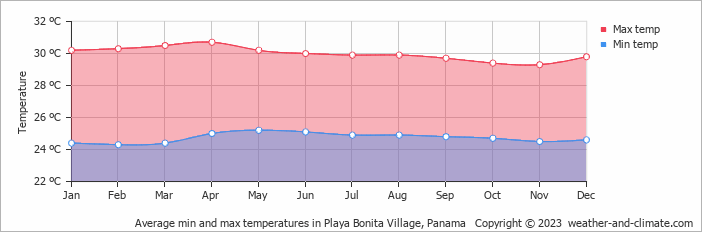 Average monthly minimum and maximum temperature in Playa Bonita Village, Panama