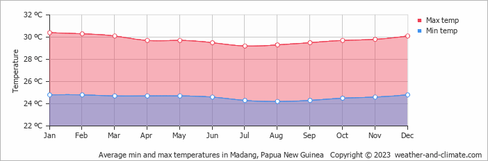 Average monthly minimum and maximum temperature in Madang, 