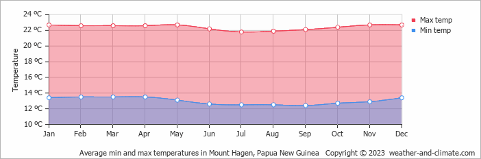 Average monthly minimum and maximum temperature in Mount Hagen, Papua New Guinea