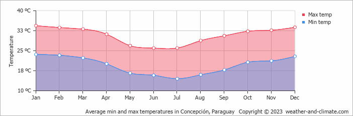 Average monthly minimum and maximum temperature in Concepción, Paraguay