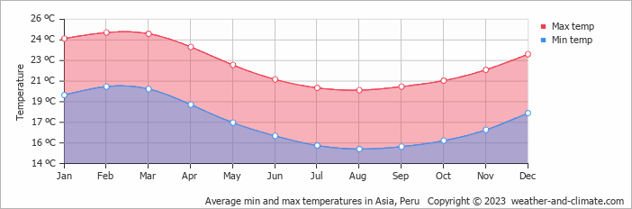 Average monthly minimum and maximum temperature in Asia, Peru