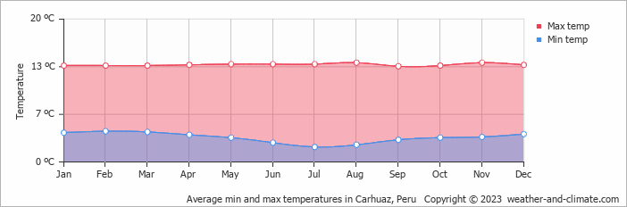 Average monthly minimum and maximum temperature in Carhuaz, Peru