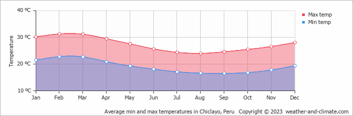 Average monthly minimum and maximum temperature in Chiclayo, Peru