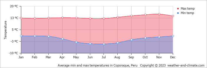 Average monthly minimum and maximum temperature in Coporaque, Peru