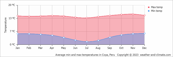 Average monthly minimum and maximum temperature in Coya, Peru