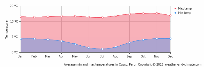 Average monthly minimum and maximum temperature in Cusco, Peru