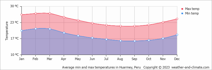 Average monthly minimum and maximum temperature in Huarmey, Peru
