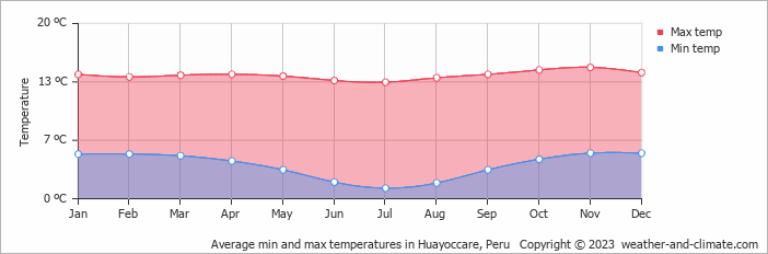 Average monthly minimum and maximum temperature in Huayoccare, Peru