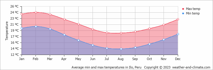 Average monthly minimum and maximum temperature in Ilo, Peru