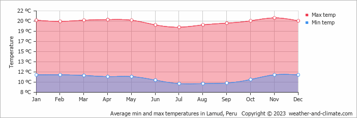 Average monthly minimum and maximum temperature in Lamud, Peru