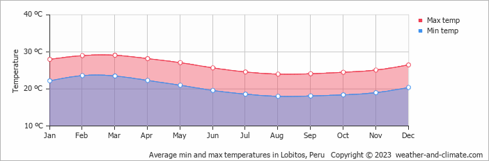 Average monthly minimum and maximum temperature in Lobitos, Peru