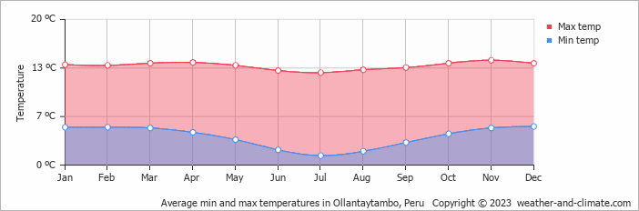Average monthly minimum and maximum temperature in Ollantaytambo, 