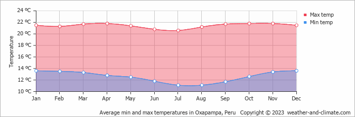 Average monthly minimum and maximum temperature in Oxapampa, 