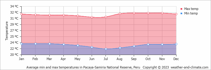 Average monthly minimum and maximum temperature in Pacaya-Samiria National Reserve, Peru