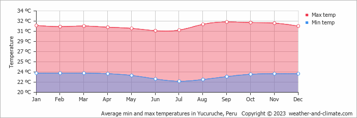 Average monthly minimum and maximum temperature in Yucuruche, Peru