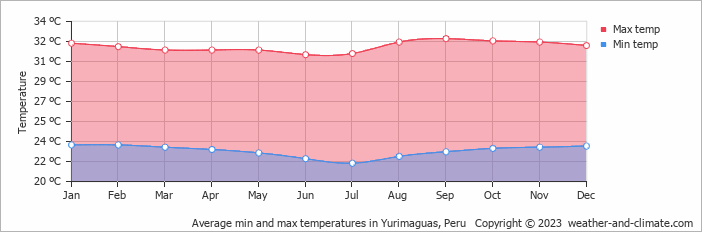 Average monthly minimum and maximum temperature in Yurimaguas, Peru