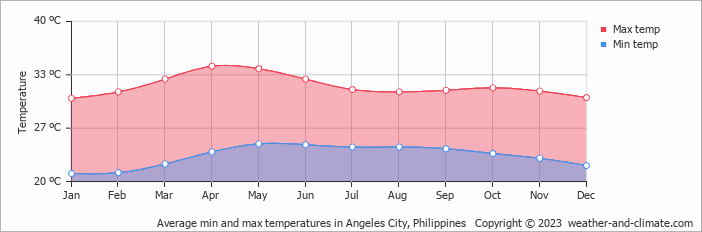 Average monthly minimum and maximum temperature in Angeles City, Philippines