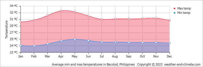Average monthly minimum and maximum temperature in Bacolod, Philippines