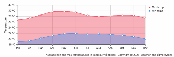 Average monthly minimum and maximum temperature in Baguio, 