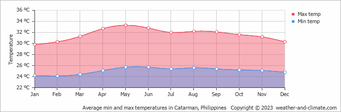 Average monthly minimum and maximum temperature in Catarman, Philippines