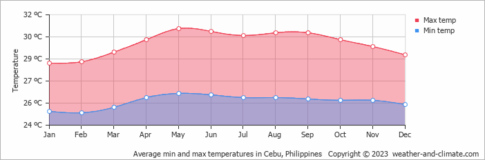 Average monthly minimum and maximum temperature in Cebu, Philippines