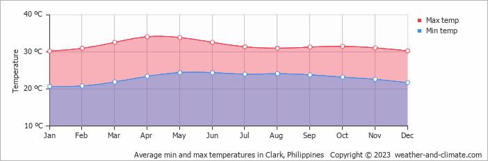Average monthly minimum and maximum temperature in Clark, Philippines