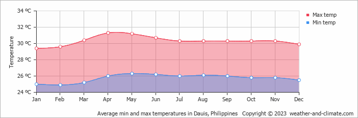 Average monthly minimum and maximum temperature in Dauis, Philippines