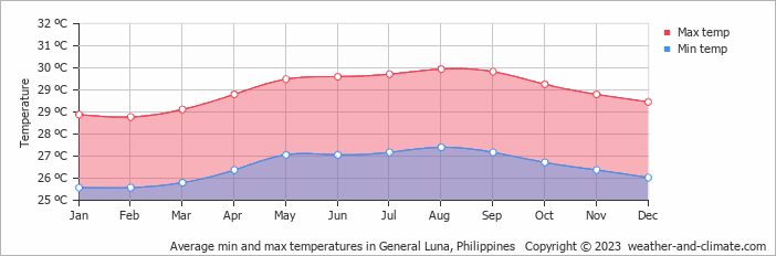 Average monthly minimum and maximum temperature in General Luna, Philippines