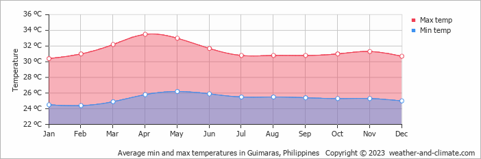 Average monthly minimum and maximum temperature in Guimaras, 