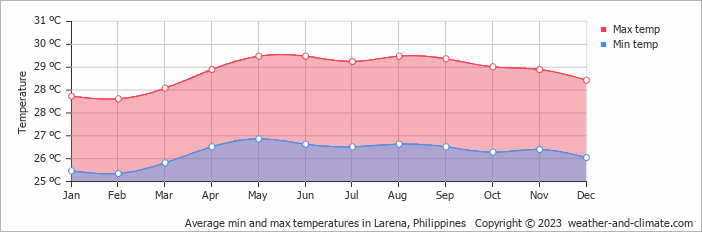 Average monthly minimum and maximum temperature in Larena, Philippines