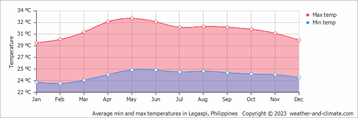 Average monthly minimum and maximum temperature in Legaspi, Philippines