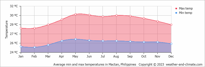 Average monthly minimum and maximum temperature in Mactan, Philippines