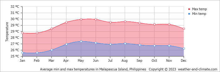 Average monthly minimum and maximum temperature in Malapascua Island, Philippines